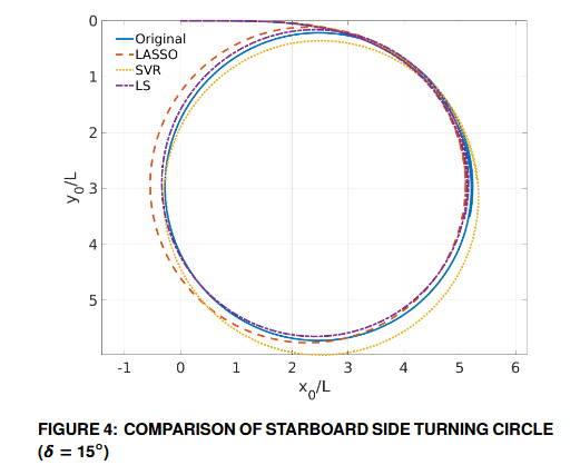 Comparison of different techniques for system identification
